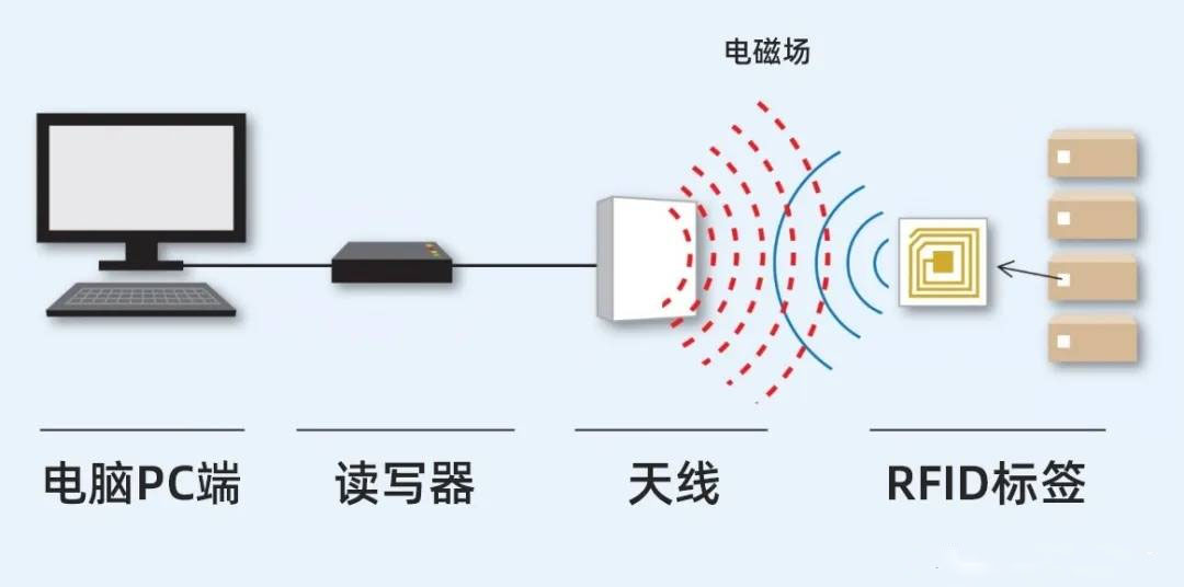 无线射频识别（RFID）技术