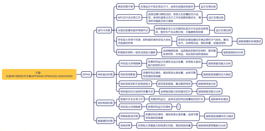 NFC安全认证技术锁控方案设计失效分析DFMA（IATF16949体系）