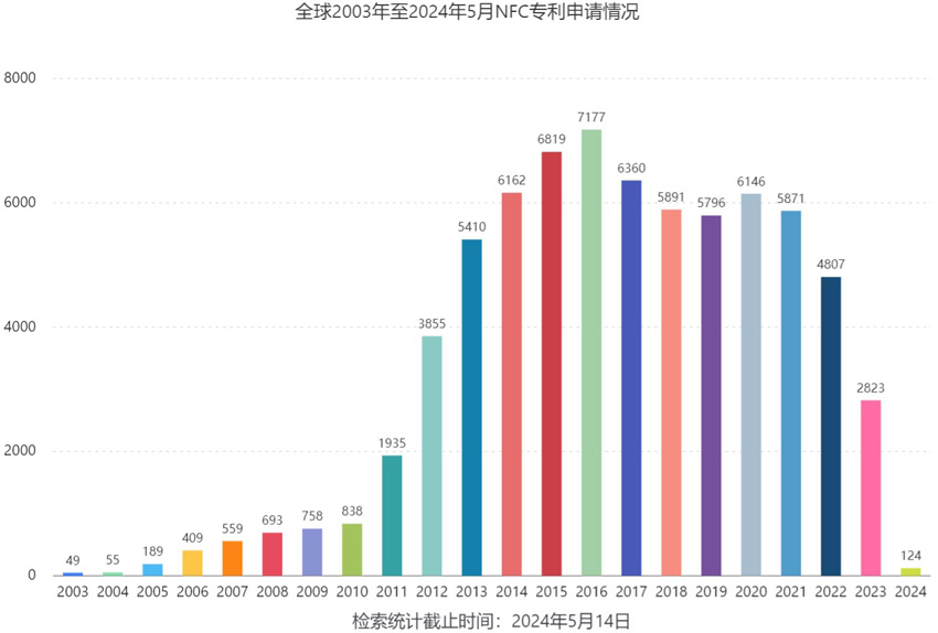 2003至2024年全球NFC申请专利情况