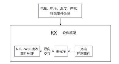 智能眼镜NFC无线充电接收端模块软件框架图