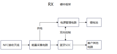 智能眼镜NFC无线充电接收端模块硬件框架图