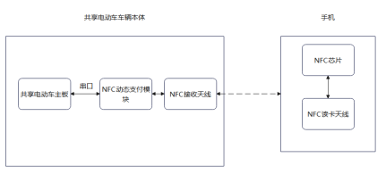 NFC“碰一碰”支付在共享电动车上的应用解决方案构架图