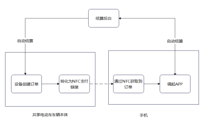 NFC“碰一碰”支付在共享电动车上的应用解决方案软件框架图