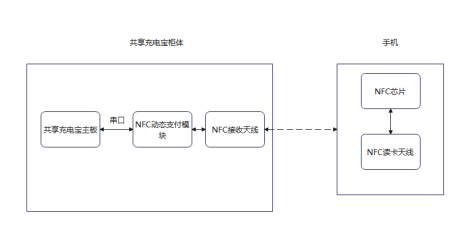 “碰一碰”支付在充电宝上的应用框架图