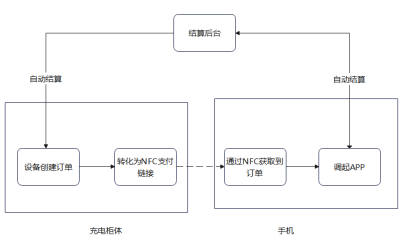 “碰一碰”支付在充电宝上的应用软件框架图