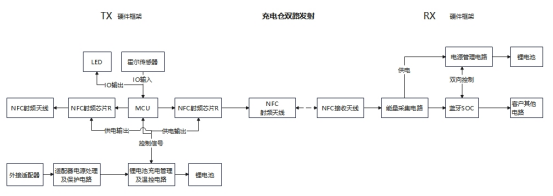 NFC无线充电硬件框架图
