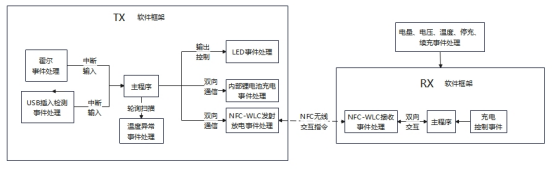 NFC无线充电软件框架图