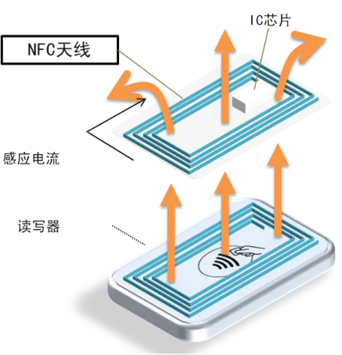NFC天线工作原理、设计_nfc天线设计-CSDN博客